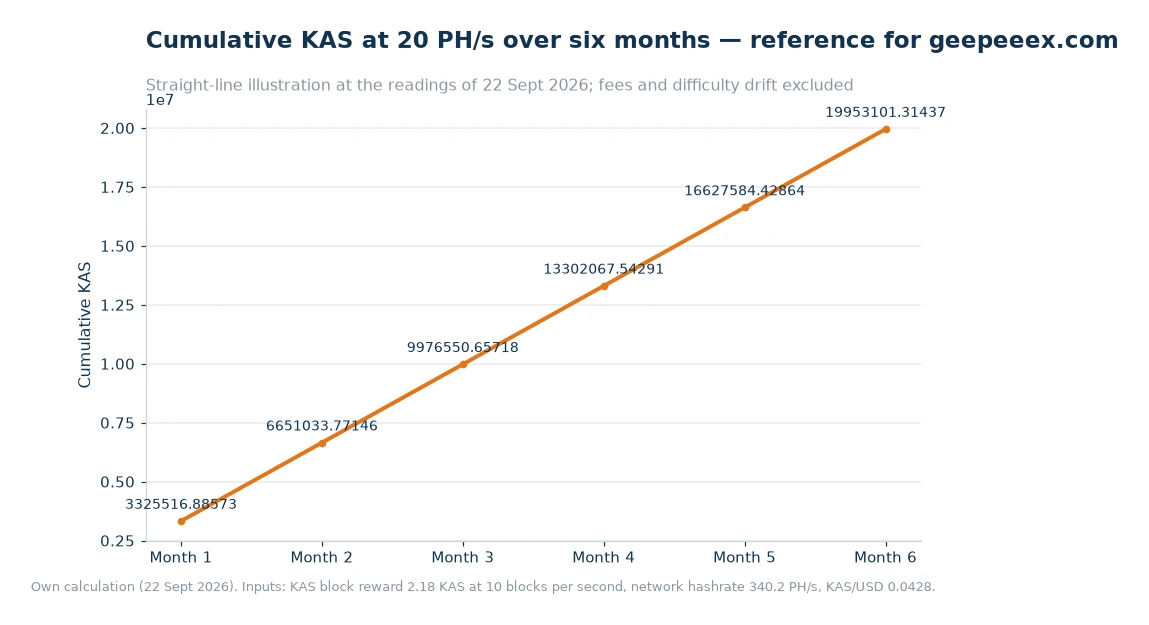 Line chart of cumulative KAS mined at 20 PH/s over six months, rising from about 3.33 million KAS to just under 20 million KAS